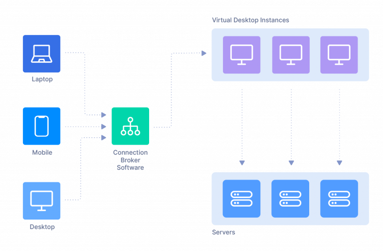 What is Virtual Desktop Infrastructure (VDI)? - Perimeter 81